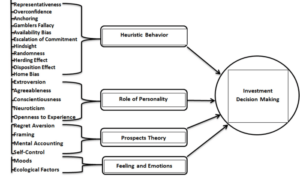 Biases behavioural enemy investors managing behavioral investor behaviour