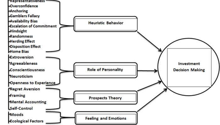 Biases behavioural enemy investors managing behavioral investor behaviour