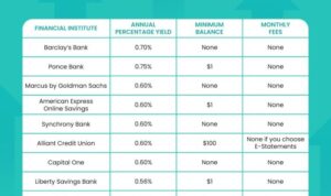 Savings high yield accounts account interest financialmentor today saving rates financial checking compounds daily bank 1000 article money