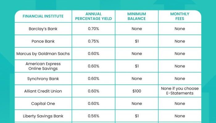 Savings high yield accounts account interest financialmentor today saving rates financial checking compounds daily bank 1000 article money