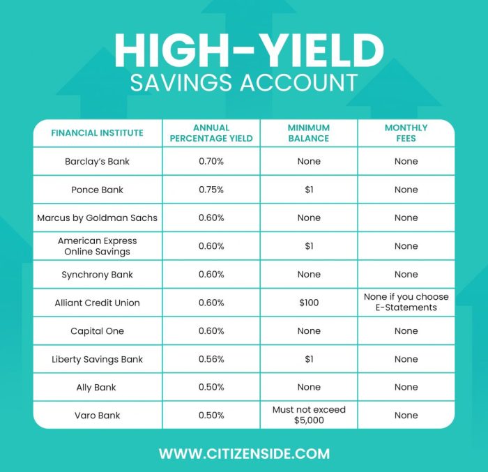 Savings high yield accounts account interest financialmentor today saving rates financial checking compounds daily bank 1000 article money