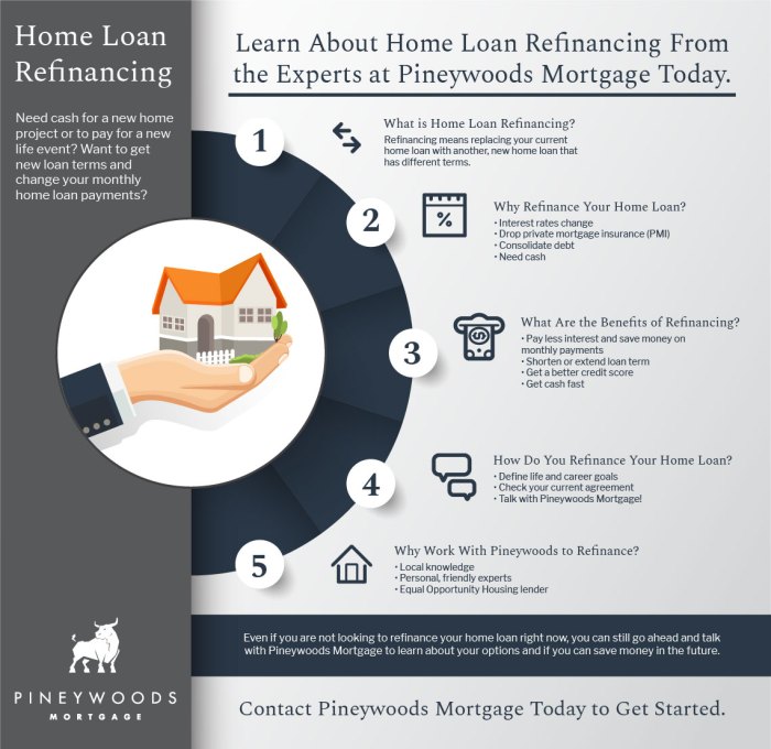 Loan refinancing refinance mortgage reasons infographic