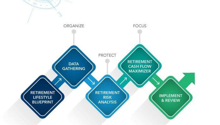 Retirement income planning