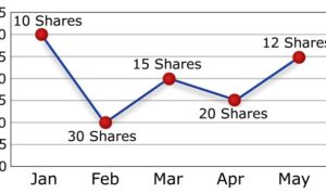 Averaging strategy investment slowly volatility dca