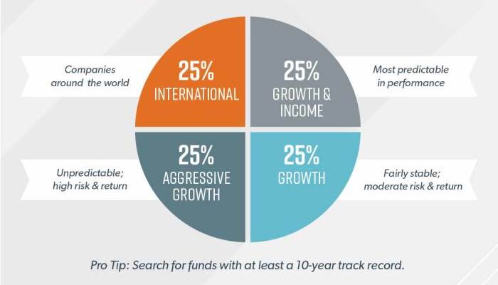 Diversification diversify mutual funds investments wealth investing