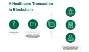 Blockchain use in healthcare