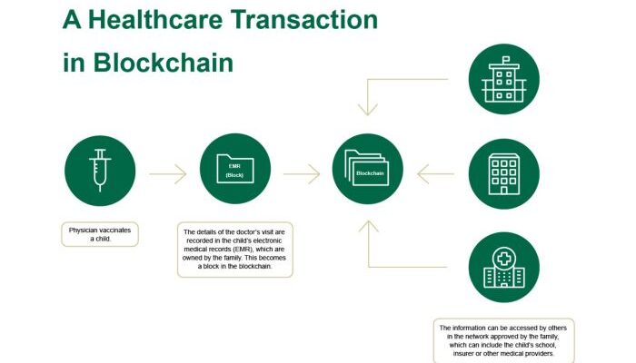 Blockchain use in healthcare