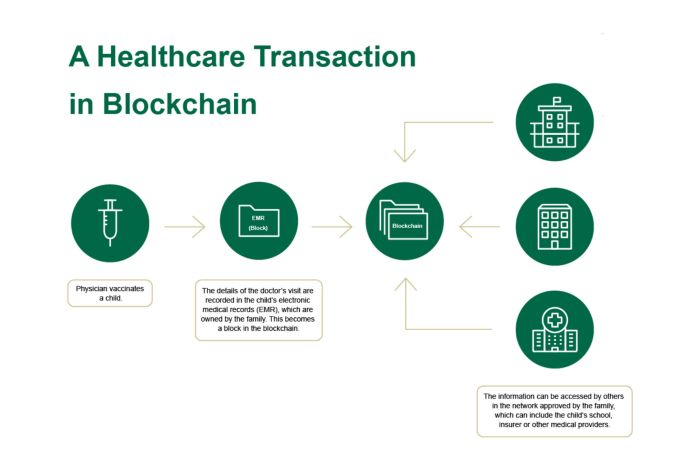 Blockchain use in healthcare