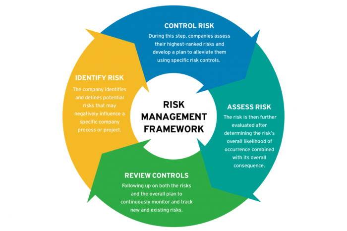 Risk management in finance