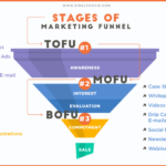 Building a Marketing Funnel