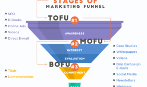 Building a Marketing Funnel