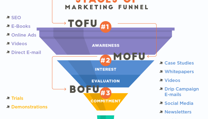 Building a Marketing Funnel