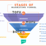 Building a Marketing Funnel