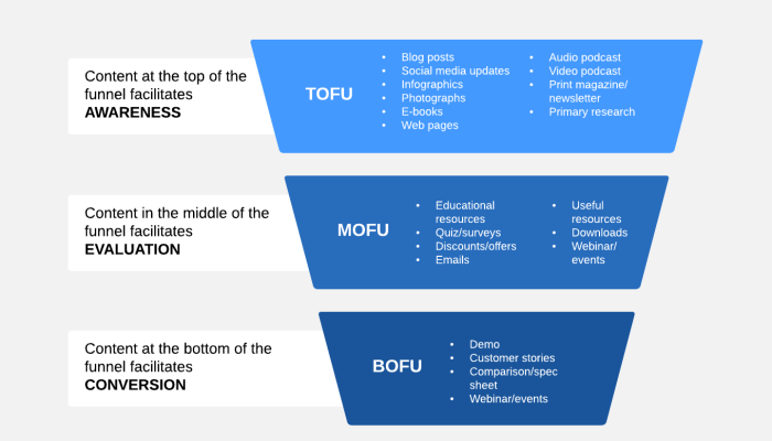 Developing a Content Marketing Funnel