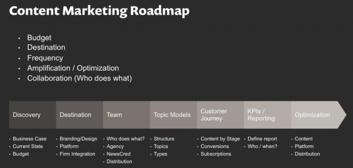 Building a Content Marketing Roadmap