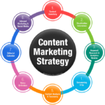 Content Marketing Strategy