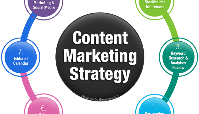 Content Marketing Strategy