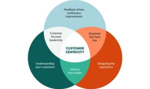 Building a Customer-Centric Brand Strategy