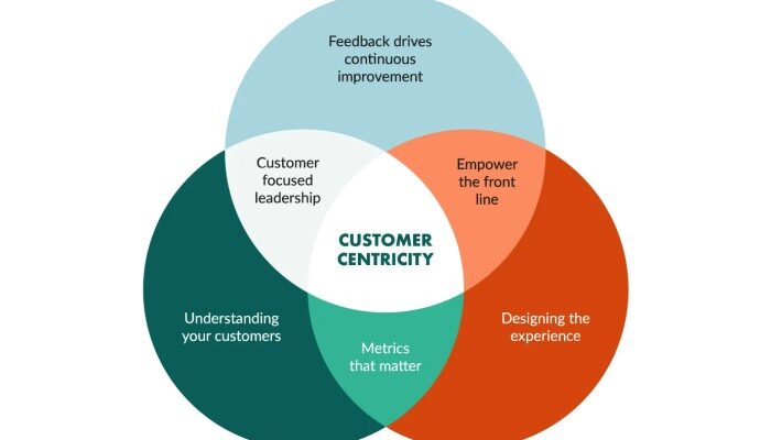 Building a Customer-Centric Brand Strategy