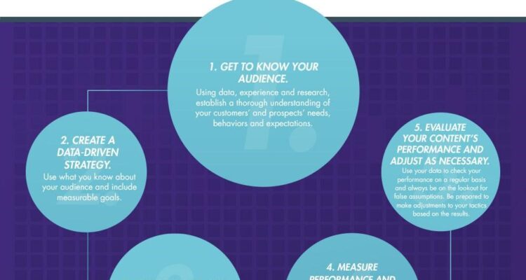 Creating a Data-Driven Marketing Plan