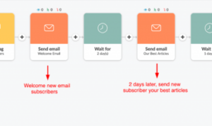 Using Email Marketing Automation