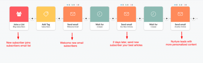 Using Email Marketing Automation