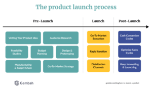 Developing a Product Launch Plan