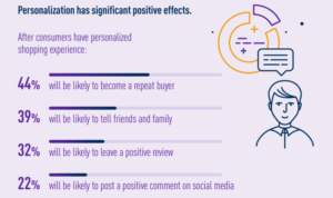 Personalizing Customer Experiences