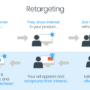 Retargeting Ads Guide