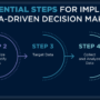 Data-Driven Decision Making